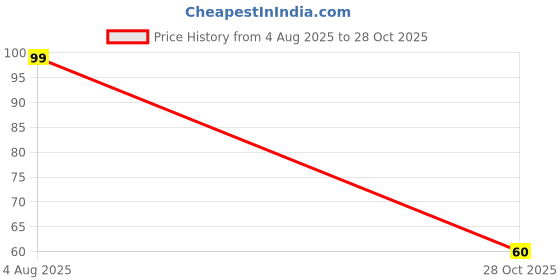 flipkart.com ranpra SUPERIOR QUALITY ANTI CUT SAFETY HAND GLOVE-003 Nitrile, Nylon Safety Gloves ranpra Price History Graph from 4 Aug 2025 to 28 Oct 2025