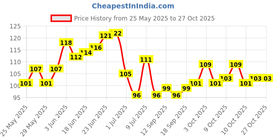flipkart.com pulgos SUPERIOR QUALITY ANTI CUT SAFETY HAND GLOVE-003 Nylon, Synthetic, LatexSafety Gloves pulgos Price History Graph from 25 May 2025 to 27 Oct 2025