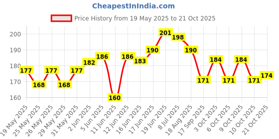 flipkart.com pulgos SUPERIOR QUALITY ANTI CUT SAFETY HAND GLOVE-004 Nylon, Synthetic, LatexSafety Gloves pulgos Price History Graph from 19 May 2025 to 21 Oct 2025