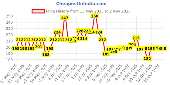 flipkart.com pulgos SUPERIOR QUALITY ANTI CUT SAFETY HAND GLOVE-005 Nylon, Synthetic, LatexSafety Gloves pulgos Price History Graph from 13 May 2025 to 2 Nov 2025