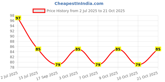 flipkart.com pulgos SUPERIOR QUALITY ANTI CUT SAFETY HAND GLOVE-1101 Nylon, Synthetic, Latex Safety Gloves pulgos Price History Graph from 2 Jul 2025 to 21 Oct 2025