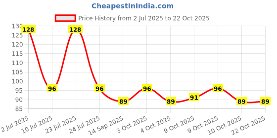 flipkart.com pulgos SUPERIOR QUALITY ANTI CUT SAFETY HAND GLOVE-1102 Nylon, Synthetic, LatexSafety Gloves pulgos Price History Graph from 2 Jul 2025 to 22 Oct 2025