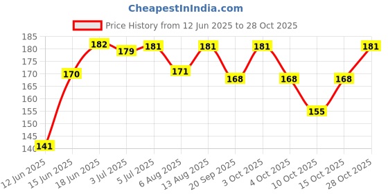 flipkart.com adroitz SUPERIOR QUALITY ANTI CUT SAFETY HAND GLOVE-19 Nylon, Synthetic, LatexSafety Gloves adroitz Price History Graph from 12 Jun 2025 to 28 Oct 2025