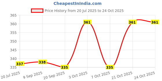 flipkart.com zxxxt Superior Quality Attack Volleyball R84 With 1 Needle Volleyball - Size: 4 zxxxt Price History Graph from 20 Jul 2025 to 22 Oct 2025