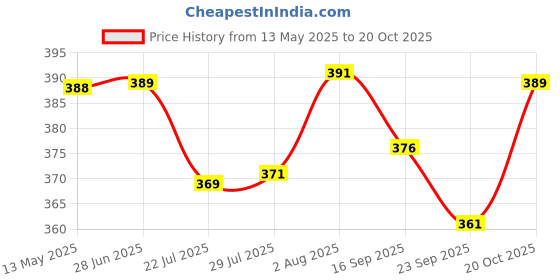 flipkart.com zxxxt Superior Quality Attack Volleyball With 3 Needle Volleyball - Size: 4 zxxxt Price History Graph from 13 May 2025 to 20 Oct 2025