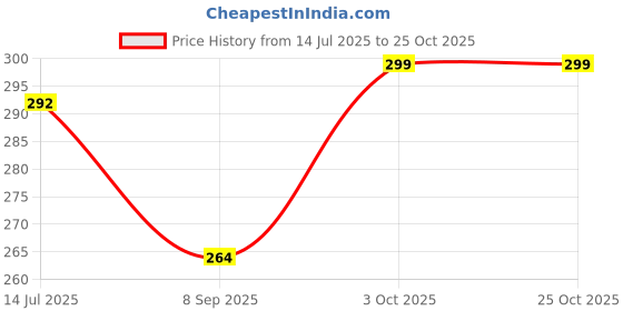 flipkart.com oximus Superior Quality Emergency Torch Light Dual Mode Metal Body 5 hrs Torch 5 hrs Torch Emergency Light oximus Price History Graph from 14 Jul 2025 to 25 Oct 2025