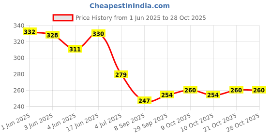 flipkart.com shoolin SUPERIOR QUALITY GLOVES FOR RIDERS,BIKERS AND PLAYERS-120 Riding Gloves shoolin Price History Graph from 1 Jun 2025 to 28 Oct 2025