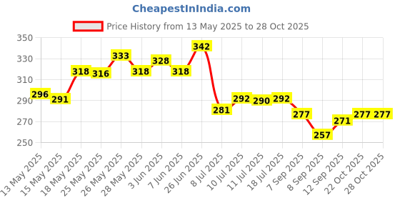 flipkart.com shoolin SUPERIOR QUALITY GLOVES FOR RIDERS,BIKERS AND PLAYERS-127 Riding Gloves shoolin Price History Graph from 13 May 2025 to 27 Oct 2025