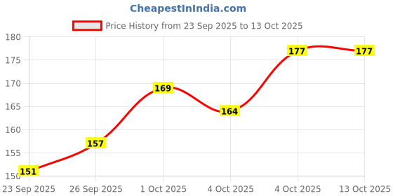 flipkart.com flipkart smartbuy Superior Quality Heavy Base Iron Tadka Pan [12 cm] 2 - Long Handle Tadka Pan 12 cm diameter 0.5 L capacity flipkart smartbuy Price History Graph from 23 Sep 2025 to 13 Oct 2025