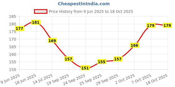 flipkart.com flipkart smartbuy Superior Quality Heavy Base Iron Tadka Pan [12 cm] 4 - Long Handle Tadka Pan 12 cm diameter 0.5 L capacity flipkart smartbuy Price History Graph from 9 Jun 2025 to 18 Oct 2025