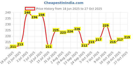 flipkart.com deluxe Superior Quality Lubricated Violet Colored Electronically Tested Wholesale Pack Condom deluxe Price History Graph from 18 Jun 2025 to 27 Oct 2025