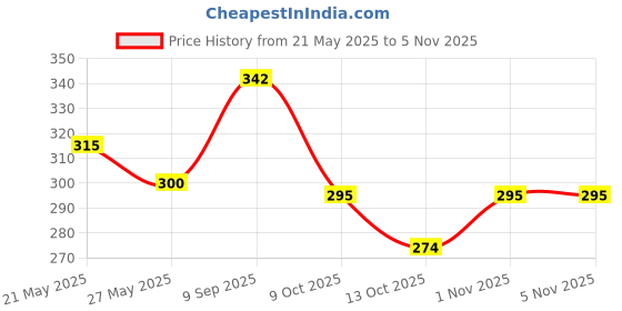 flipkart.com nikrokz Superior Quality Multipurpose Strong Car Auto Tow Rope-001 4 m Towing Cable nikrokz Price History Graph from 21 May 2025 to 4 Nov 2025