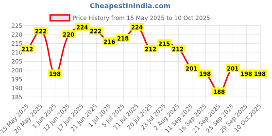 flipkart.com lazywindow Superior Quality Nonstick Frying Pan & Tea Stainer, Sauce Pan 17 cm diameter 1 L capacity lazywindow Price History Graph from 15 May 2025 to 9 Oct 2025