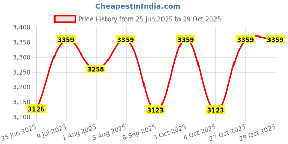 flipkart.com new born cry Superior Quality Twin Strollers & Prams new born cry Price History Graph from 25 Jun 2025 to 28 Oct 2025