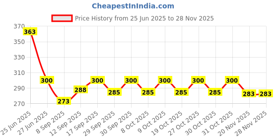 flipkart.com superior Red Medium Bath Robe superior Price History Graph from 25 Jun 2025 to 26 Nov 2025