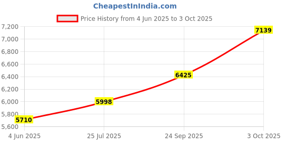 flipkart.com superior ™ New Series 8" Cube Amplifier with U.H.F Wireless Mic|ECHO Effect|Bluetooth| 30 W AV Power Amplifier superior Price History Graph from 4 Jun 2025 to 3 Oct 2025