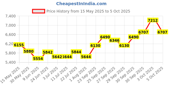 flipkart.com superior ™ Preofessional 8" Cube Amplifier with U.H.F Wireless Mic|ECHO Effect|Bluetooth| 30 W AV Power Amplifier superior Price History Graph from 15 May 2025 to 3 Oct 2025