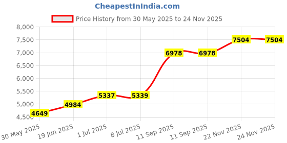 flipkart.com superior ™C-30 Professional Guitar Amplifier, Portable Cube Amplifier with UHF Cordless Mic ,Karaoke,40 Watts RMS,Bluetooth Indoor, Outdoor PA System superior Price History Graph from 30 May 2025 to 23 Nov 2025