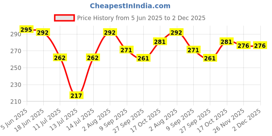 flipkart.com superjoy 4bladejar series 350 W Mixer Grinder superjoy Price History Graph from 5 Jun 2025 to 2 Dec 2025