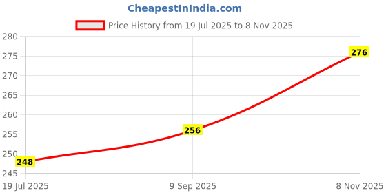 flipkart.com superjoy by super joy CLEAR DOME SERIES 300 W Mixer Grinder superjoy by super joy Price History Graph from 19 Jul 2025 to 8 Nov 2025