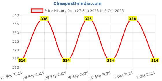 flipkart.com superjoy JAR-01 COMBO Mixer Juicer Jar superjoy Price History Graph from 27 Sep 2025 to 3 Oct 2025
