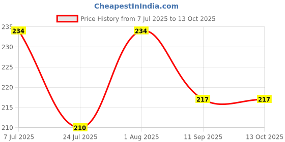 flipkart.com superjoy Super Joy Coffee Vati Mixer Grinder jar Black 2 side locks and 4 teeth coupler Mixer Juicer Jar superjoy Price History Graph from 7 Jul 2025 to 12 Oct 2025