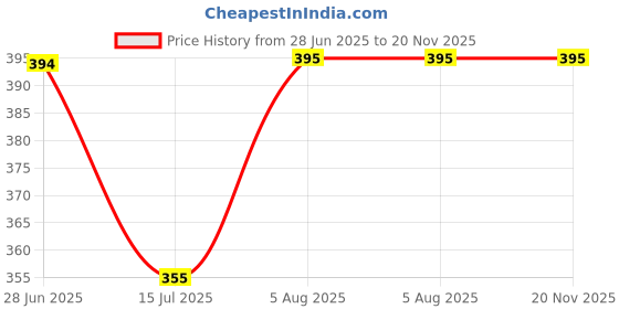 flipkart.com superjoy SUPER JOY Combo Chutney Jar Mixer Jar (180ml 450ml) Mixer Juicer Jar superjoy Price History Graph from 28 Jun 2025 to 19 Nov 2025