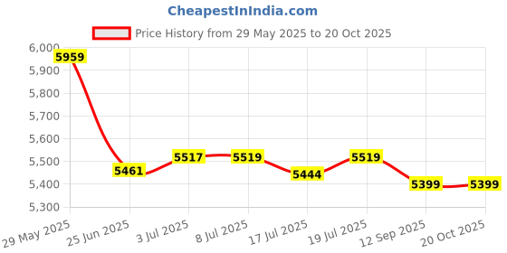 flipkart.com borosil SuperJumbo 180 Grill Sandwich Maker Grill borosil Price History Graph from 29 May 2025 to 19 Oct 2025