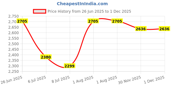 flipkart.com swa mi SUPERKING_E88DRONE34 Drone swa mi Price History Graph from 26 Jun 2025 to 1 Dec 2025