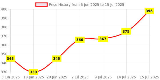 flipkart.com me-on Superlast 22 me-on Price History Graph from 5 Jun 2025 to 15 Jul 2025
