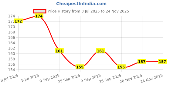 flipkart.com axg new goal Superlative Boxing Hand Wrap 106 inch Boxing Hand Wrap axg new goal Price History Graph from 3 Jul 2025 to 24 Nov 2025