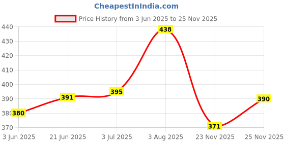 flipkart.com superlaxmi Self Design Kanjivaram Jacquard, Art Silk Saree superlaxmi Price History Graph from 3 Jun 2025 to 25 Nov 2025