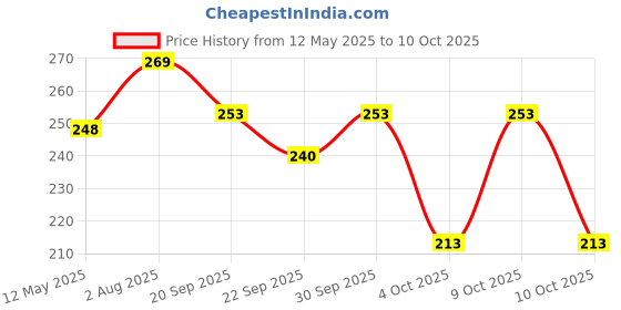 flipkart.com superlaxmi Solid/Plain, Striped Kasavu Cotton Blend Saree superlaxmi Price History Graph from 12 May 2025 to 10 Oct 2025