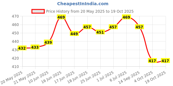 flipkart.com superlaxmi Temple Border, Woven Narayanpet Cotton Silk Saree superlaxmi Price History Graph from 20 May 2025 to 18 Oct 2025