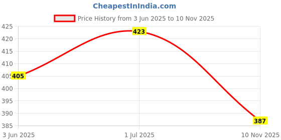 flipkart.com superlaxmi Woven Narayanpet Cotton Blend, Cotton Silk Saree superlaxmi Price History Graph from 3 Jun 2025 to 10 Nov 2025