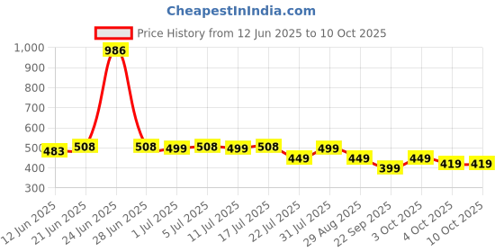 flipkart.com bumtum Superlock Diapers Pants with Superlock Gel Technology |Coconut Extracts - L bumtum Price History Graph from 12 Jun 2025 to 10 Oct 2025