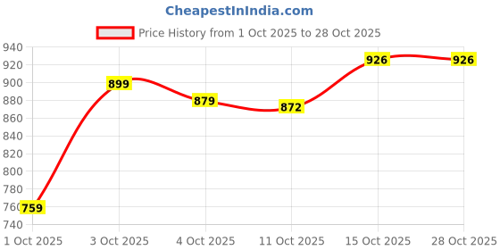 flipkart.com bumtum Superlock Diapers Pants with Superlock Gel Technology |Coconut Extracts - L bumtum Price History Graph from 1 Oct 2025 to 27 Oct 2025