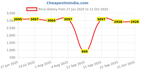 flipkart.com bumtum Superlock Diapers Pants with Superlock Gel Technology |Coconut Extracts - M bumtum Price History Graph from 27 Jun 2025 to 10 Oct 2025