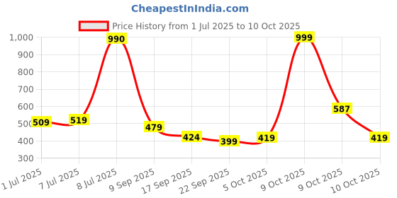 flipkart.com bumtum Superlock Diapers Pants with Superlock Gel Technology |Coconut Extracts - S bumtum Price History Graph from 1 Jul 2025 to 9 Oct 2025