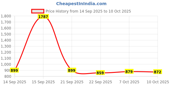 flipkart.com bumtum Superlock Diapers Pants with Superlock Gel Technology |Coconut Extracts - XL bumtum Price History Graph from 14 Sep 2025 to 10 Oct 2025
