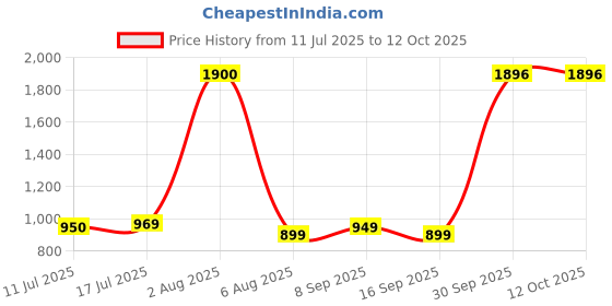 flipkart.com bumtum Superlock Diapers Pants with Superlock Gel Technology |Coconut Extracts - XXL bumtum Price History Graph from 11 Jul 2025 to 11 Oct 2025