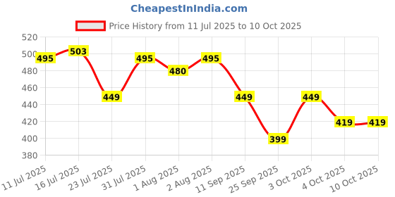 flipkart.com bumtum Superlock Diapers Pants with Superlock Gel Technology |Coconut Extracts - XXL bumtum Price History Graph from 11 Jul 2025 to 10 Oct 2025
