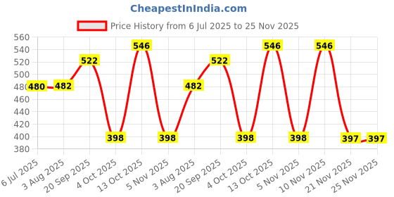 flipkart.com bonjour Superman Batman Superhero Character Ankle Length Socks for Men Ankle Length bonjour Price History Graph from 6 Jul 2025 to 25 Nov 2025