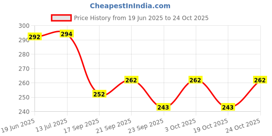 flipkart.com torppeza SUPERMAN Winter Earmuff Solid Color Warm Ear Cover Protector Head Winter Ear Muff torppeza Price History Graph from 19 Jun 2025 to 24 Oct 2025