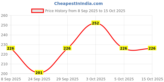 flipkart.com supermarche Forever Premium Microfiber Towel Fur Handkerchiefs for Women's ["Multicolor"] Handkerchief Price History Graph from 8 Sep 2025 to 15 Oct 2025