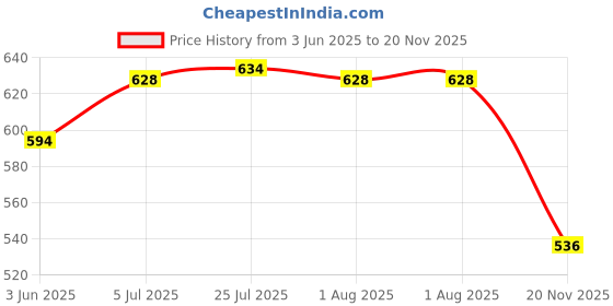flipkart.com supermarche Heavy Duty Revolving Punch Plier Kit Punch Hole Tool including Punch Plier, Brass Pad (3 Round, 2 Flat, 1 Oval) Punch Plier supermarche Price History Graph from 3 Jun 2025 to 20 Nov 2025