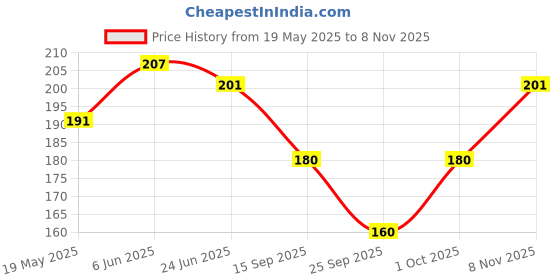 flipkart.com supermarche Very Soft Women's Cotton Face Towels, Multicolour - Set of 12 ["Multicolor"] Handkerchief Price History Graph from 19 May 2025 to 8 Nov 2025