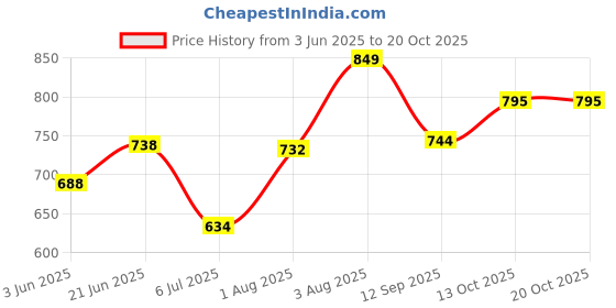 flipkart.com toddlers buddy SUPER_MARKET toddlers buddy Price History Graph from 3 Jun 2025 to 20 Oct 2025