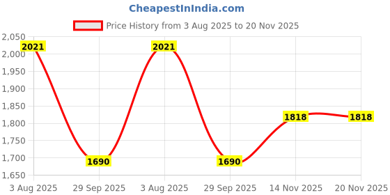 flipkart.com ashoojatex Supermarket Set Pretend Play Home Supermarket Kitchen Set Toy ashoojatex Price History Graph from 3 Aug 2025 to 20 Nov 2025