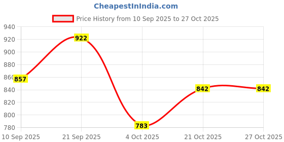flipkart.com sakuya Supermarket toys for kids sakuya Price History Graph from 10 Sep 2025 to 27 Oct 2025